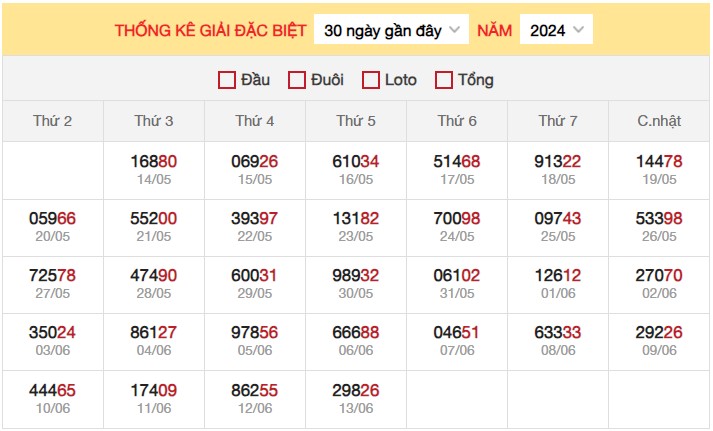 Dự đoán XSMB 14/6/2024 thống kê xổ số miền Bắc  3