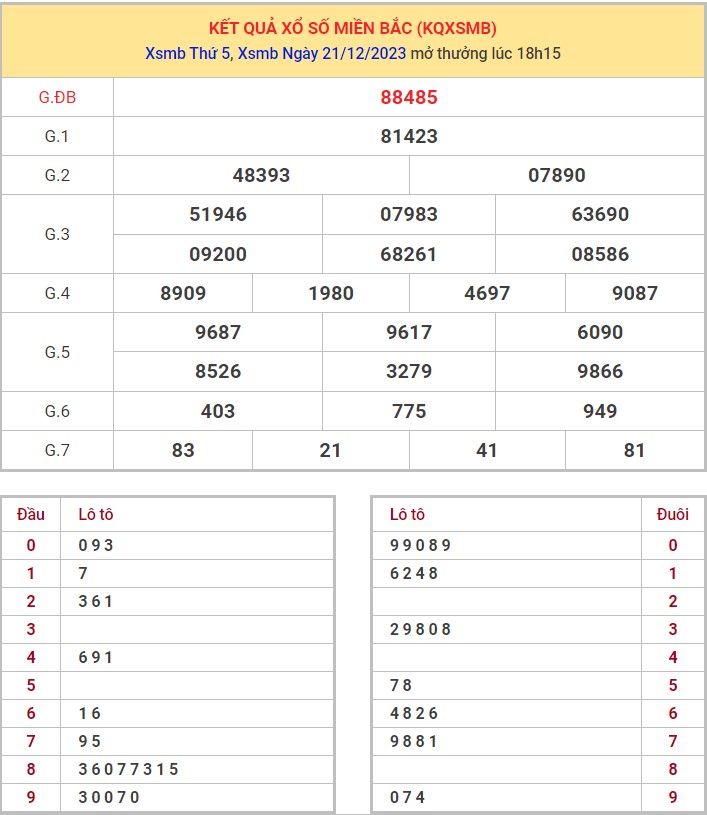 Dự đoán XSMB 22/12/2023 thống kê xổ số miền Bắc thứ 6 hôm nay 1