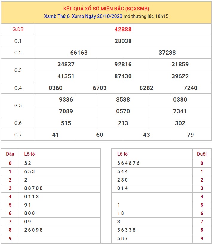 Dự đoán XSMB 21/10/2023 thống kê xổ số miền Bắc thứ 7 hôm nay 1