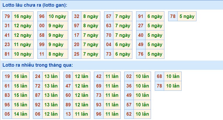 Dự đoán XSMB ngày 24/7/2023 thống kê miền Bắc thứ 2 hôm nay 2