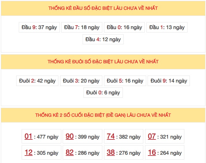 Dự đoán XSMB 5/11/2023 thống kê xổ số miền Bắc Chủ Nhật hôm nay 5