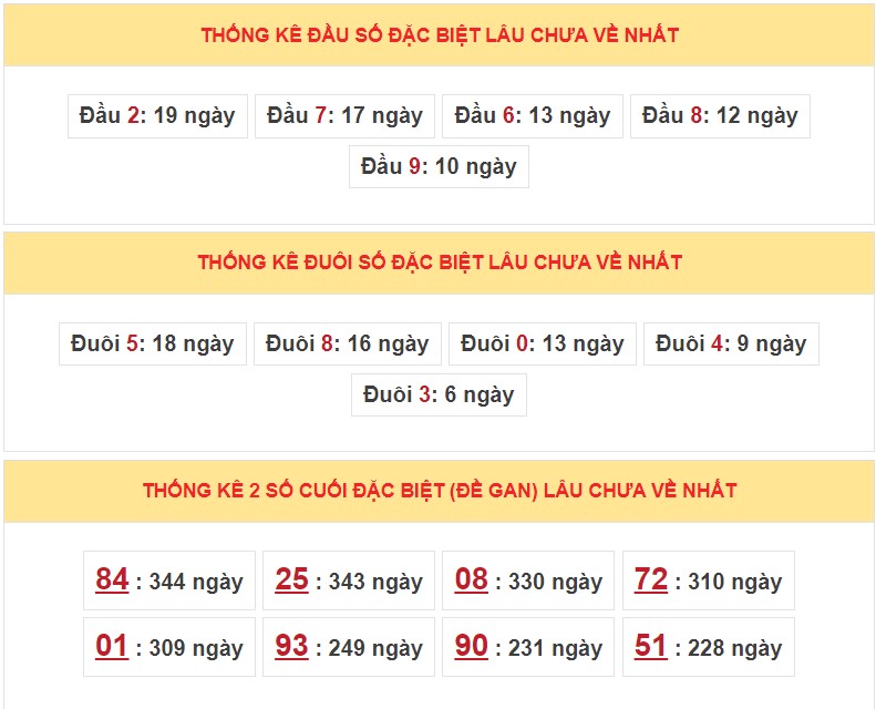 Dự Đoán XSMB ngày 22/5/2023, thống kê Miền Bắc thứ 2 hôm nay 5