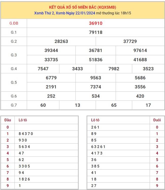 Dự đoán XSMB 23/1/2024 thống kê xổ số miền Bắc thứ 3 hôm nay 1