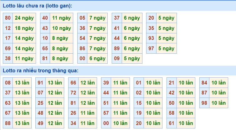 Dự đoán XSMB ngày 22/6/2023 thống kê Miền Bắc thứ 5 hôm nay 2