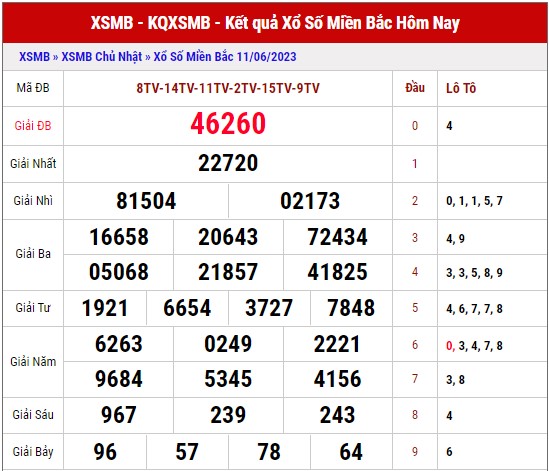 Dự đoán XSMB ngày 12/6/2023 thống kê miền Bắc thứ 2 hôm nay 1