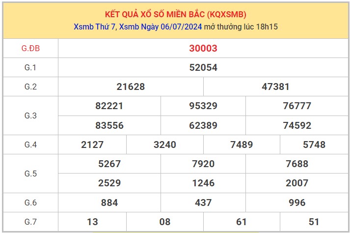 Dự đoán XSMB 7/7/2024 thống kê xổ số miền Bắc Chủ Nhật 1