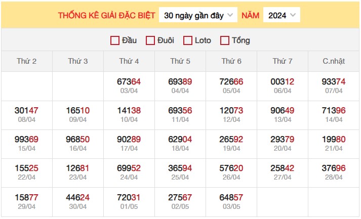 Dự đoán XSMB 4/5/2024 thống kê xổ số miền Bắc thứ 7 3