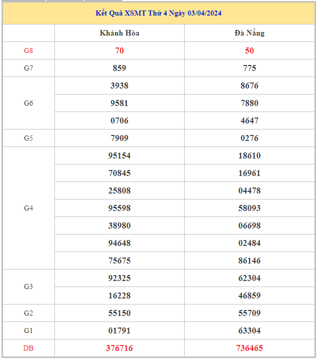 Bảng kết quả XSMT hôm nay thứ 4 trong lần mở thưởng gần đây nhất