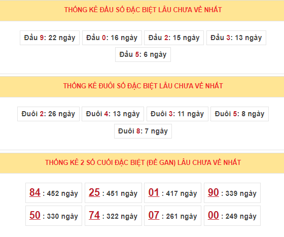 Thống kê 2 số cuối giải đặc biệt miền Bắc trong 5 tuần gần nhất