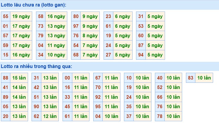 Dự đoán XSMB 8/3/2024 thống kê xổ số miền Bắc thứ 6 hôm nay 2