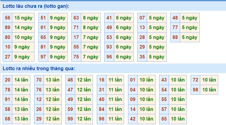 Dự đoán XSMB10/6/2024 thống kê xổ số miền Bắc 41