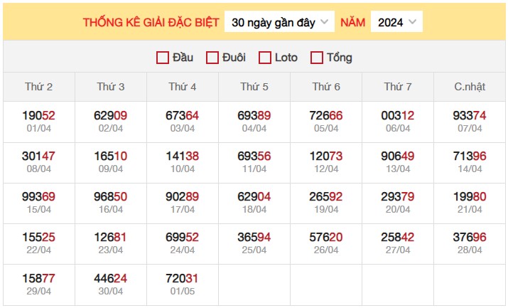 Dự đoán XSMB 2/5/2024 thống kê xổ số miền Bắc  3