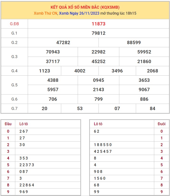 Dự đoán XSMB 27/11/2023 thống kê xổ số miền Bắc thứ 2 hôm nay 1