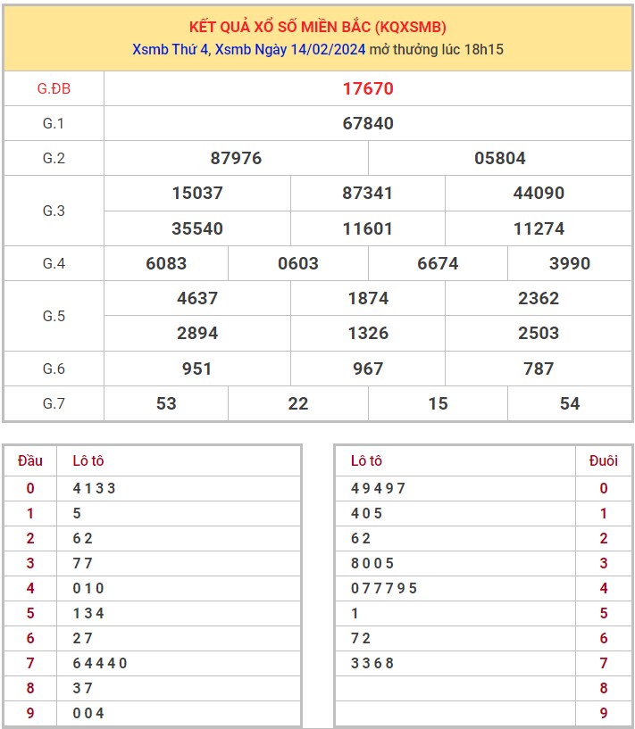 Dự đoán XSMB 15/2/2024 thống kê xổ số miền Bắc thứ 5 hôm nay 1