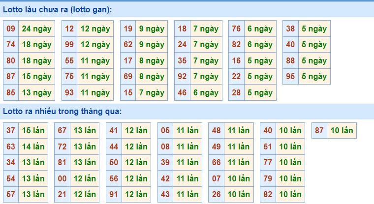 Dự Đoán XSMB ngày 16/6/2023 thống kê miền Bắc thứ 6 hôm nay 2