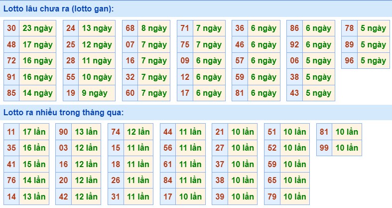 Dự đoán XSMB 17/2/2024 thống kê xổ số miền Bắc thứ 7 hôm nay 2