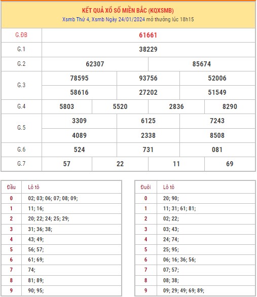 Dự đoán XSMB 25/1/2024 thống kê xổ số miền Bắc thứ 5 hôm nay 6