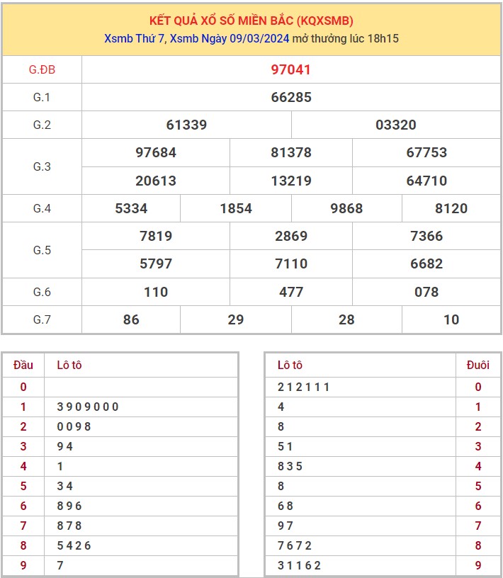 Dự đoán XSMB 10/3/2024 thống kê xổ số miền Bắc thứ 7 hôm nay 