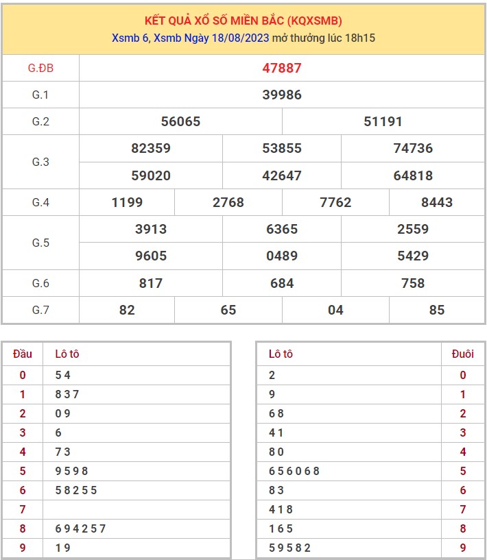 Dự đoán XSMB ngày 19/8/2023 thống kê miền Bắc thứ 7 1