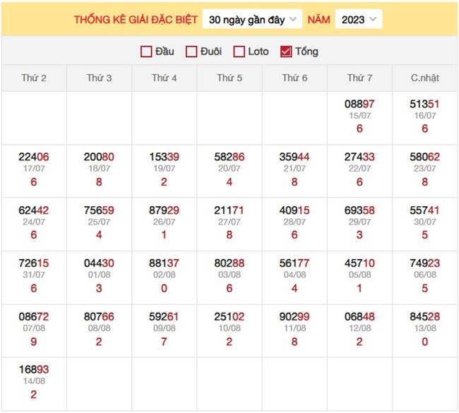 Dự đoán XSMB ngày 15/8/2023 thống kê miền Bắc thứ 3 3