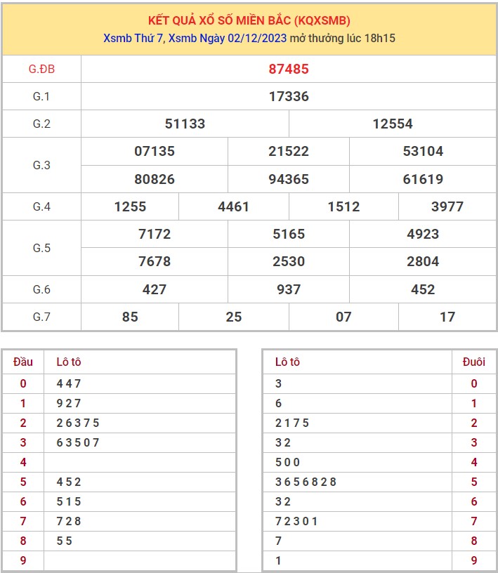 Dự đoán XSMB 3/12/2023 thống kê xổ số miền Bắc Chủ Nhật hôm nay 1