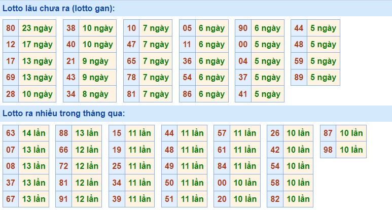 Dự đoán XSMB ngày 21/6/2023 thống kê miền Bắc thứ 4 hôm nay 2