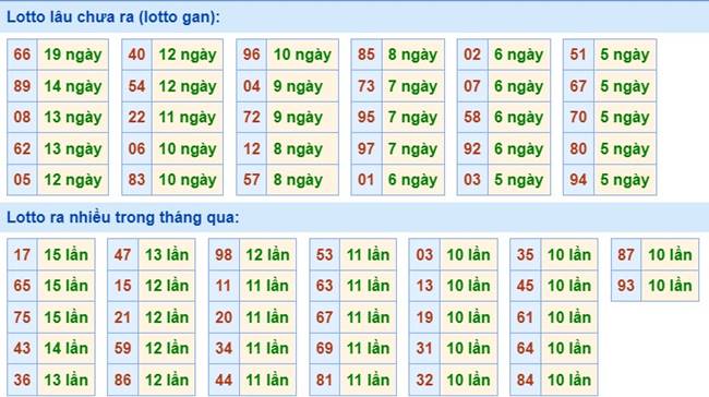 Dự đoán XSMB 23/1/2024 thống kê xổ số miền Bắc thứ 3 hôm nay 2