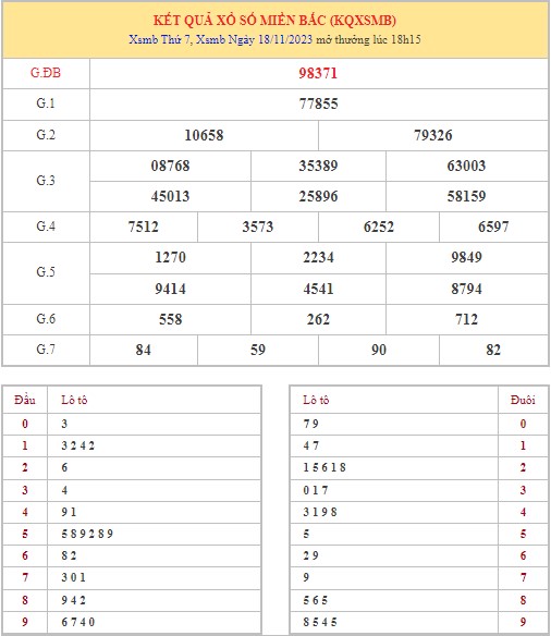 Dự đoán XSMB 19/11/2023 thống kê xổ số miền Bắc Chủ Nhật hôm nay 1