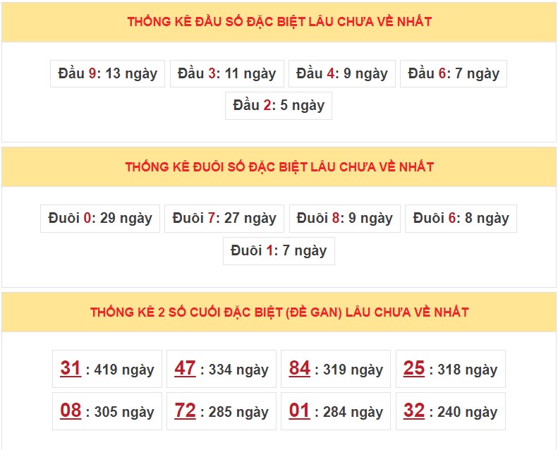 Dự đoán XSMB ngày 27/4/2023 - Thống kê lô VIP Miền Bắc thứ 5 hôm nay 6