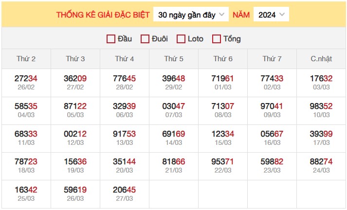 Dự đoán XSMB 28/3/2024 thống kê xổ số miền Bắc thứ 5 3