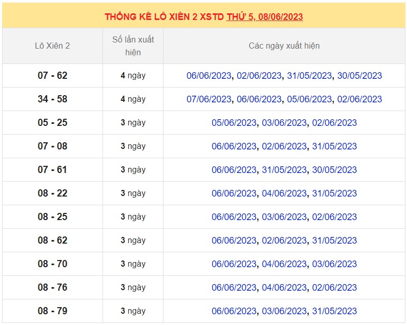 Dự đoán XSMB ngày 11/6/2023 thống kê miền Bắc Chủ Nhật hôm nay 2
