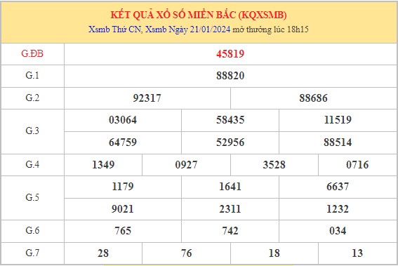 Dự đoán XSMB 22/1/2024 thống kê xổ số miền Bắc thứ 2 hôm nay 1