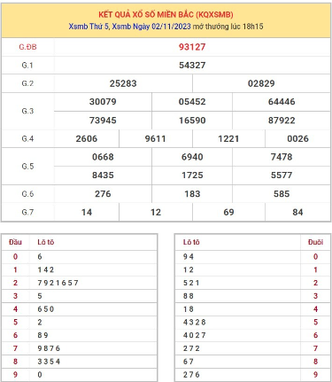 Dự đoán XSMB 3/11/2023 thống kê xổ số miền Bắc thứ 6 hôm nay 1