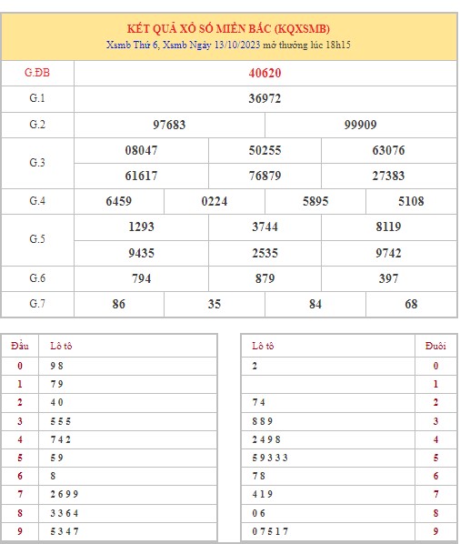 Dự đoán XSMB 14/10/2023 thống kê xổ số miền Bắc thứ 7 hôm nay 