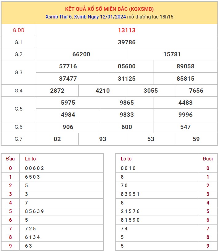 Dự đoán XSMB 13/1/2024 thống kê xổ số miền Bắc thứ 7 hôm nay 1