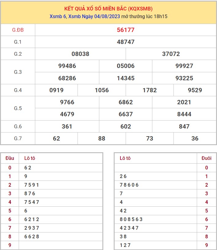 Dự đoán XSMB ngày 5/8/2023 thống kê miền Bắc thứ 7 hôm nay 1