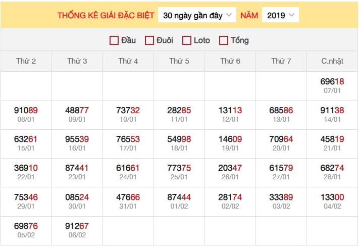 Dự đoán XSMB 7/2/2024 thống kê xổ số miền Bắc thứ 4 hôm nay 