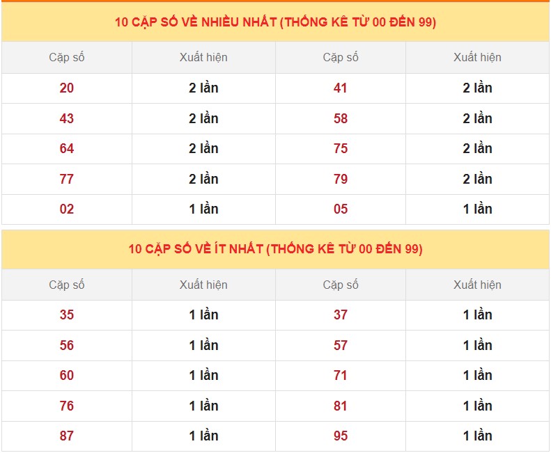 Dự đoán XSMB ngày 17/3/2023 - Thống kê lô VIP Miền Bắc thứ 6 hôm nay 4