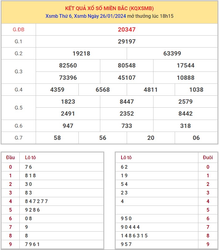 Dự đoán XSMB 27/1/2024 thống kê xổ số miền Bắc thứ 7 hôm nay 9