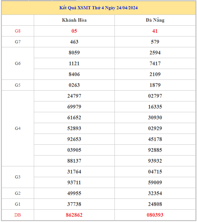 Bảng kết quả XSMT hôm nay thứ 4 trong lần mở thưởng gần đây nhất