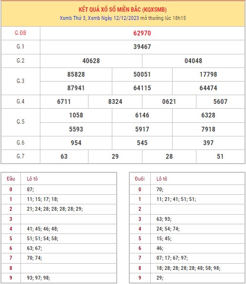 Dự đoán XSMB 13/12/2023 thống kê xổ số miền Bắc thứ 4 hôm nay