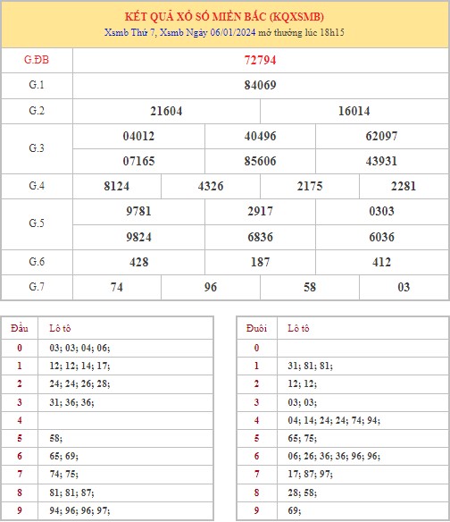 Dự đoán XSMB 7/1/2024 thống kê xổ số miền Bắc Chủ Nhật hôm nay