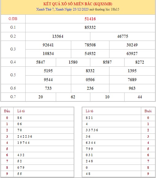 Dự đoán XSMB 24/12/2023 thống kê xổ số miền Bắc Chủ Nhật hôm nay 1