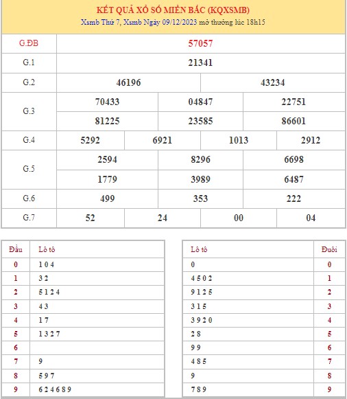 Dự đoán XSMB 10/12/2023 thống kê xổ số miền Bắc Chủ Nhật hôm nay 