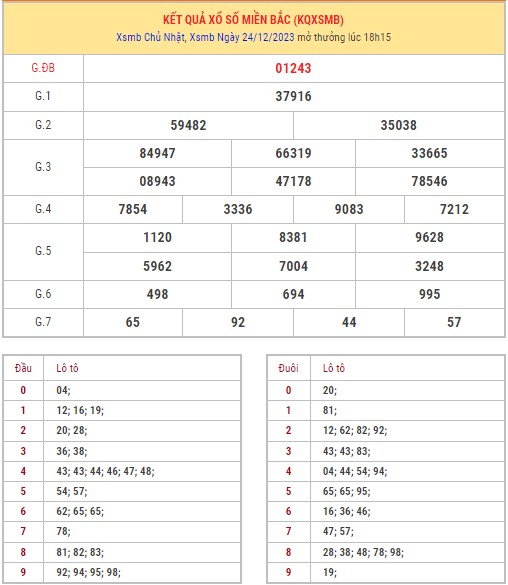 Dự đoán XSMB 25/12/2023 thống kê xổ số miền Bắc thứ 2 hôm nay