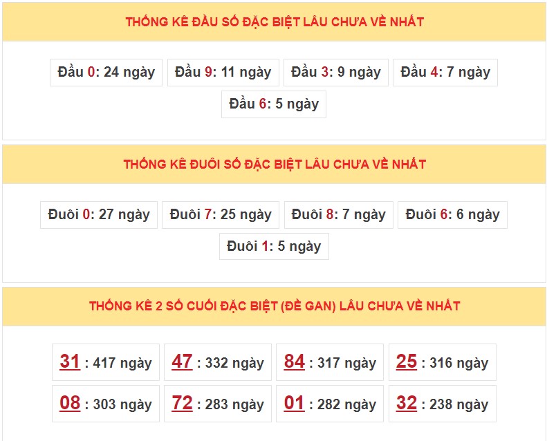 Dự đoán XSMB ngày 25/4/2023 - Thống kê lô VIP Miền Bắc thứ 3 hôm nay 