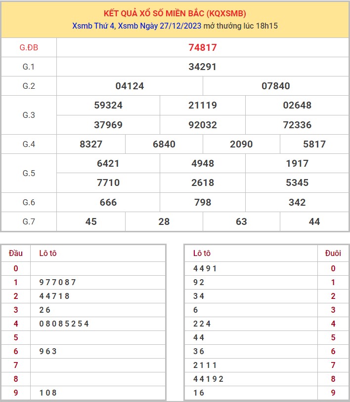 Dự đoán XSMB 28/12/2023 thống kê xổ số miền Bắc thứ 5 hôm nay