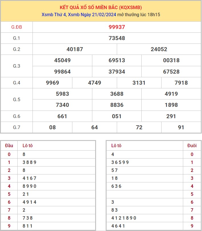 Dự đoán XSMB 22/2/2024 thống kê xổ số miền Bắc thứ 5 hôm nay 66