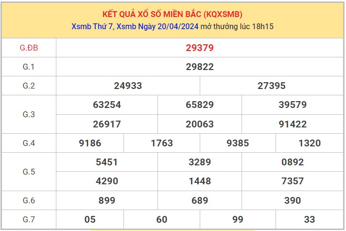 Dự đoán XSMB 21/4/2024 thống kê xổ số miền Bắc Chủ Nhật 1