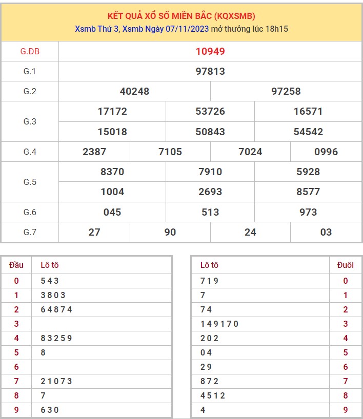 Dự đoán XSMB 8/11/2023 thống kê xổ số miền Bắc thứ 4 hôm nay 1